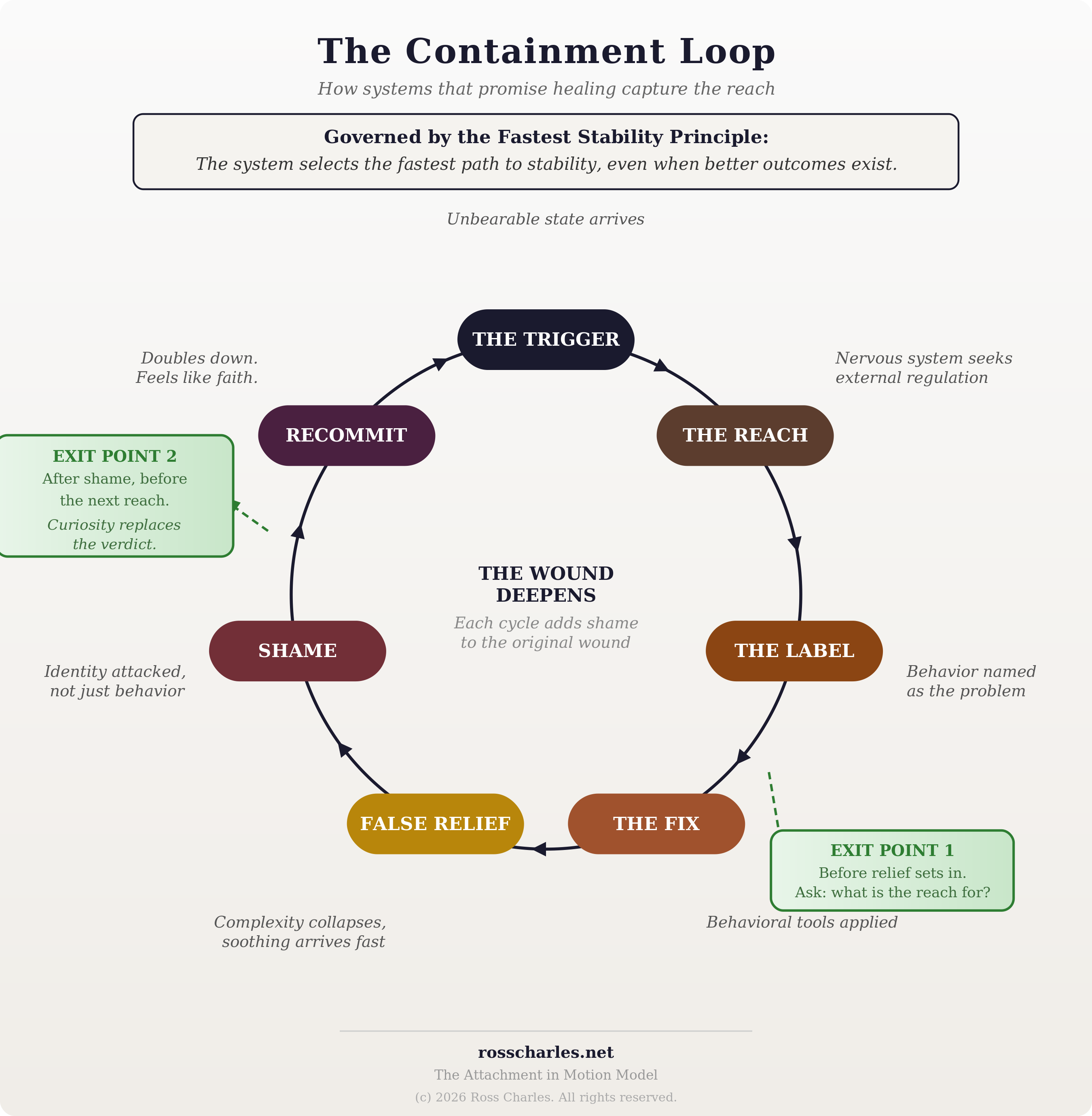 The Containment Loop
